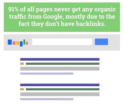 Google Search Results quote by Impact BDN: 91% of all pages never get any organic traffic from google mostly due to the fact that they dont have backlinks