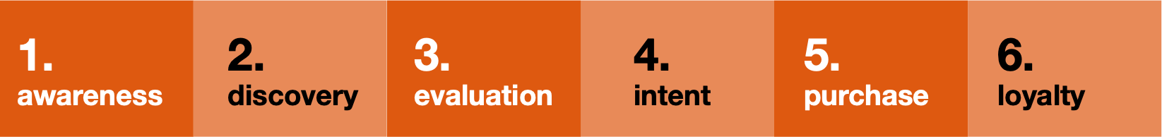 Six phases of the sales funnel: Awareness, discovery, evaluation, intent, purchase, loyalty