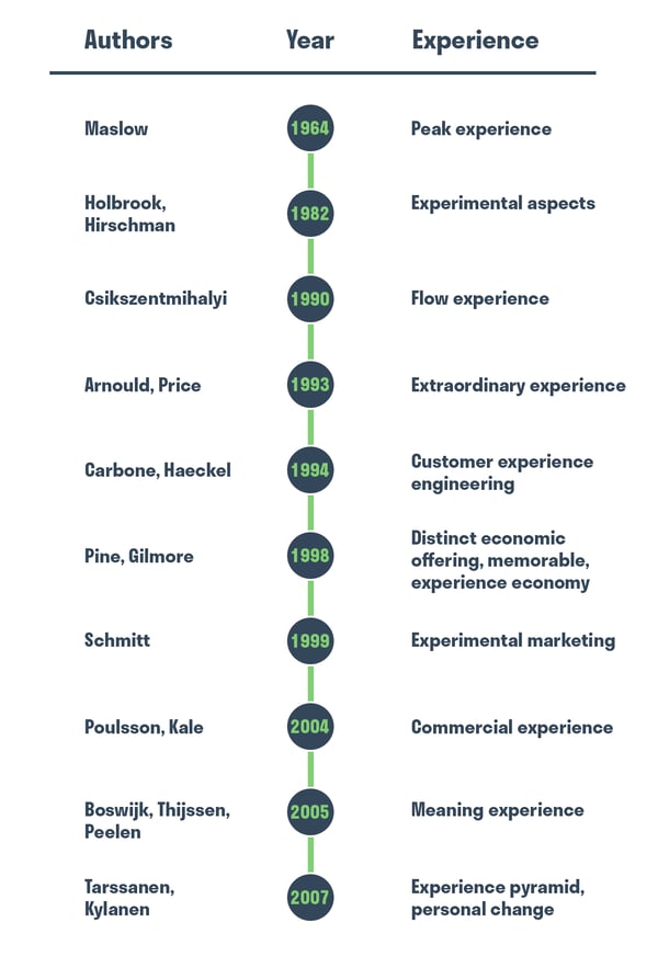 Experiential Marketing. History of Experience. Experience Marketing. 4Es. Hurree. 