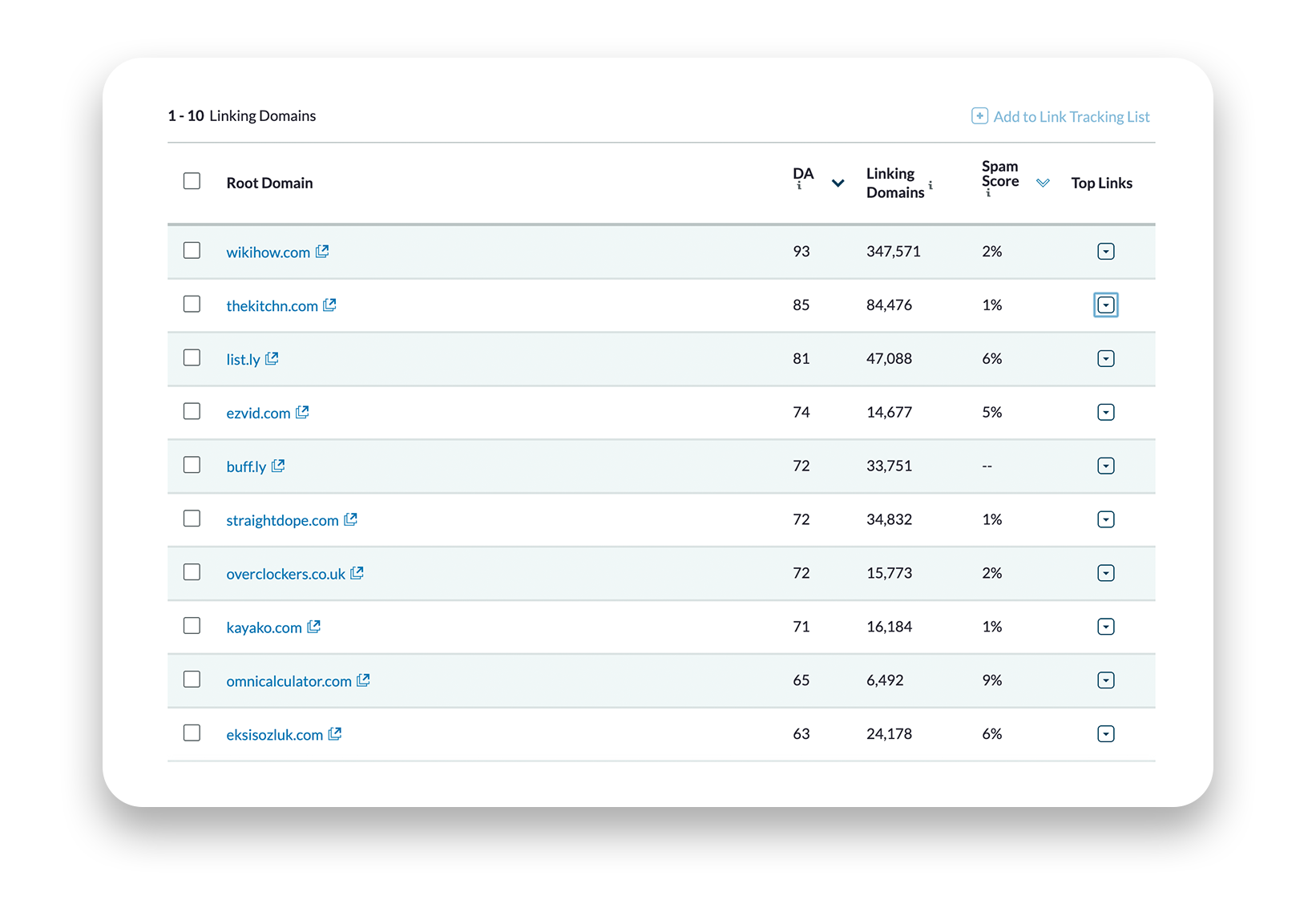 How to Maximize your Keyword Research with SEO Competitor Analysis. This image shows ranl domains, such as 'wikihow', listed 1-10