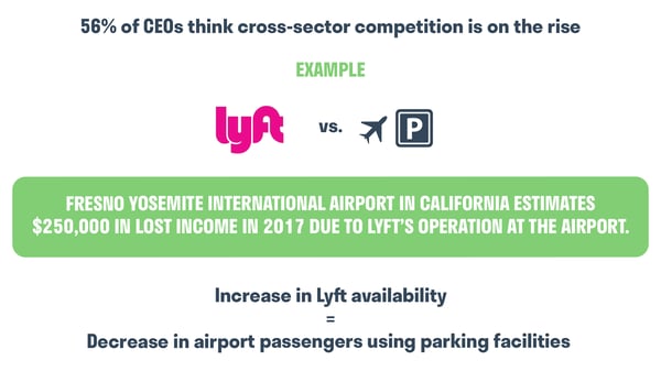 56% of CEOs think cross-sector competition is on the rise. Example: LYFT VS Airport Parking. Competitor Analysis. Hurree.