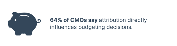 statistic on CMOs and how attribution affects budgets