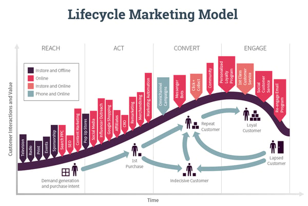 RACE Lifecycle Marketing Model. Competitor Analysis. Hurree.