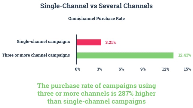 Single-Channel vs Serveral Channels- omnichannel purchase rate. The purchase rate of campaigns using three or more channels is 287% higher than single-channel campaigns. 