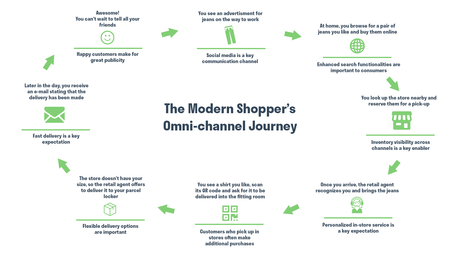 The Modern Shopper's Omni-channel Journey. Experience Marketing. The 4Es. Hurree.