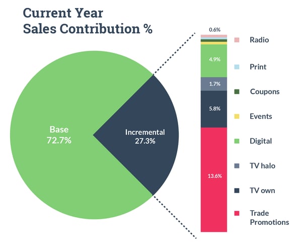 Pie Chart: Base & Incremental Drivers. Marketing Mix Modeling. 