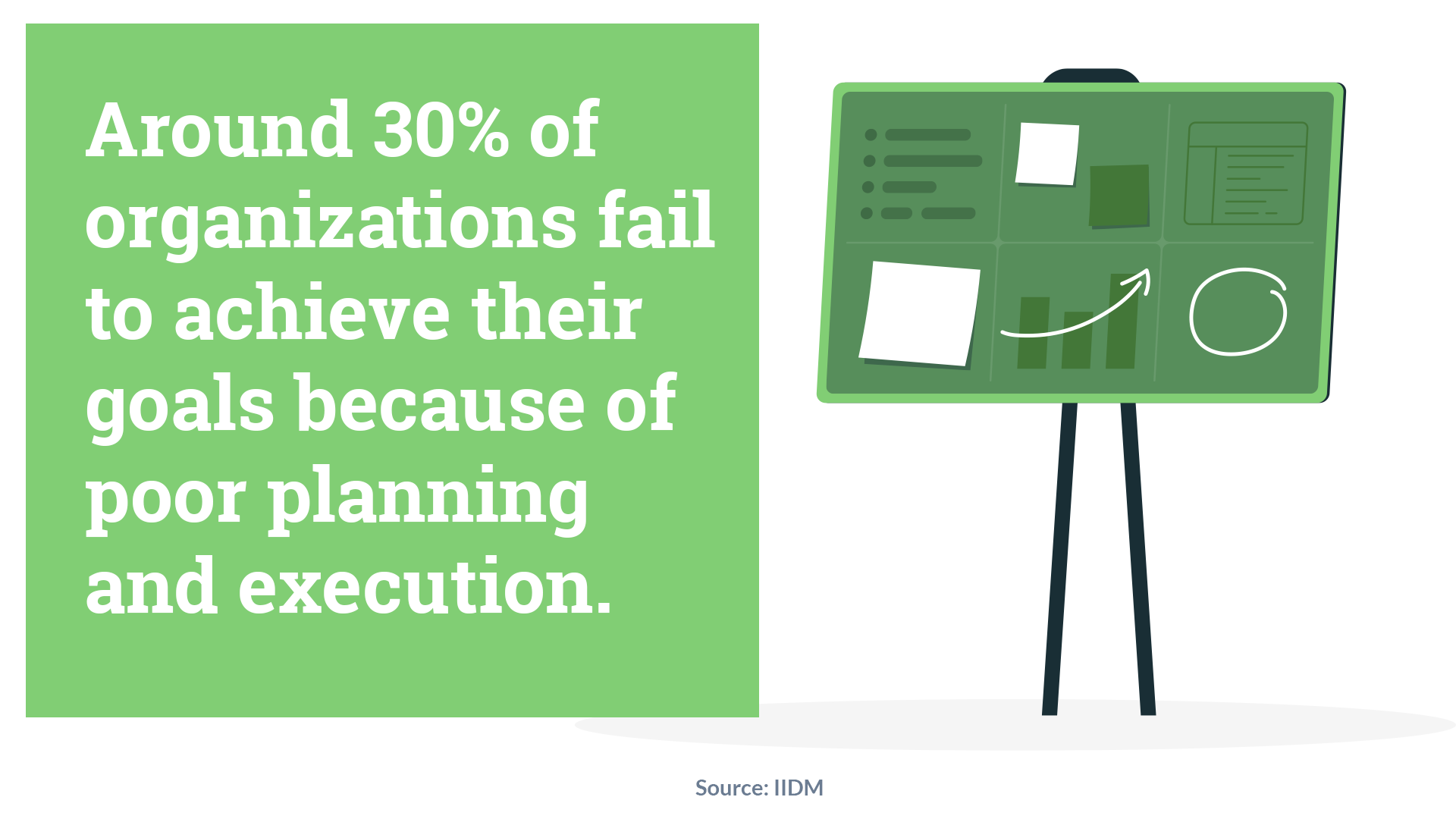 Around 30% of organisations fail to achieve their goals because of poor planning and execution.