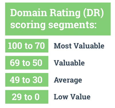 Domain Rating (DR) scoring. SEO competitor analysis. Hurree.