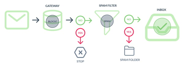 Flow chart showing an email's path from sender to spam filter and the inbox. Hurree. 