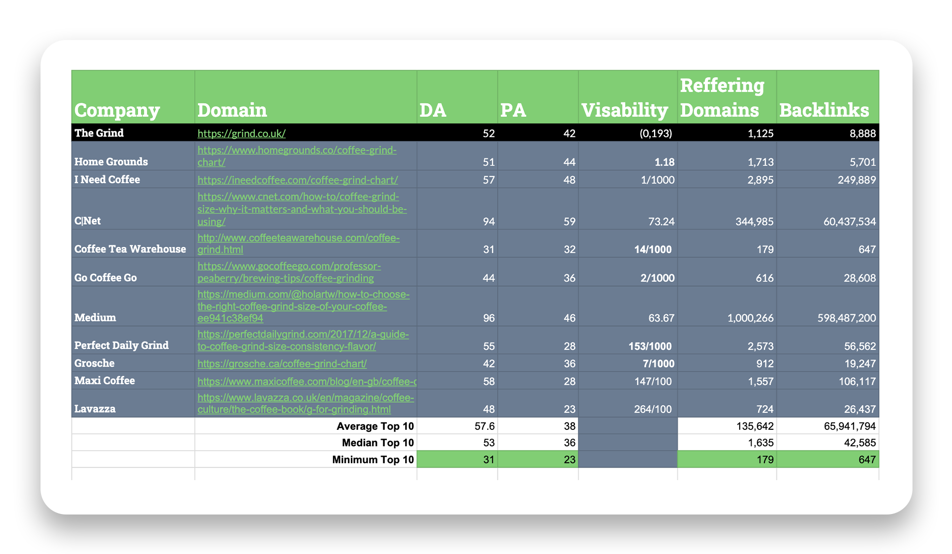 SEO competitor analysis. SERPS analysis. Coffee Company SEO. Hurree.