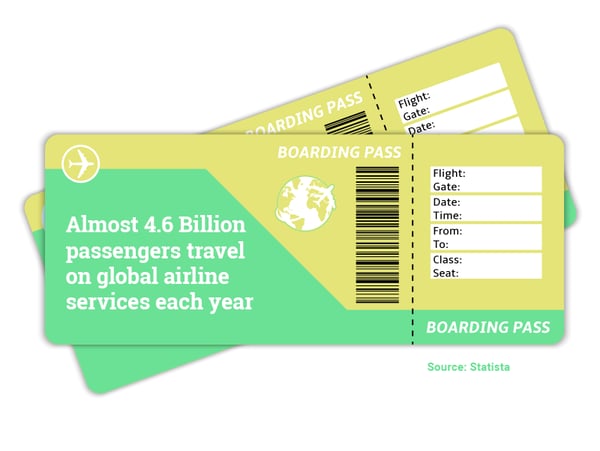 Almost 4.6 Billion passengers travel on global airline services each year. Hurree. Push Notifications. 