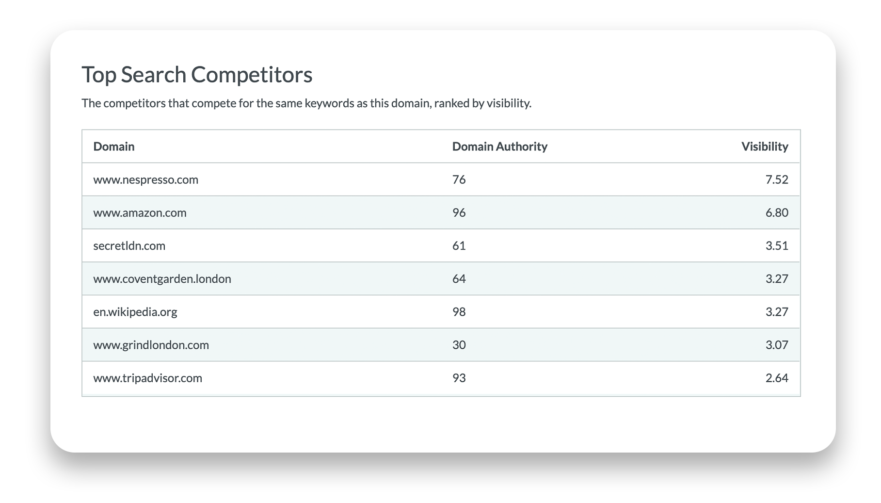 SEO Competitor Analysis. Moz. Top Search Competitor. Hurree.