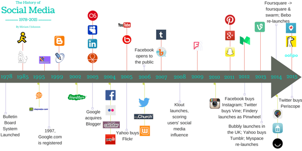 The History of Social Media 1978-215 By Miriam J Johnson. Source: Future Marketing.
