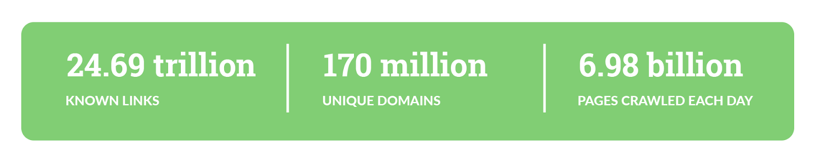 Ahrefs Backlink Checker data: 24.69 trillion known links | 170 million unique domains | 6.98 billion pages crawled each day.