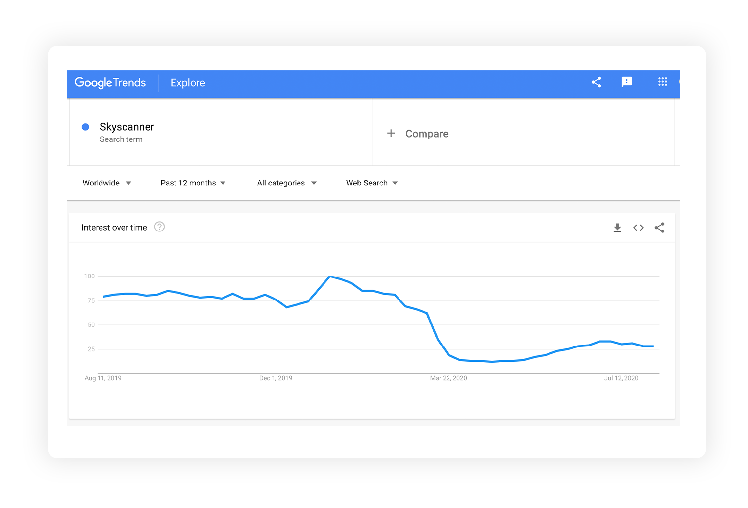 Screen shot from Google Trends showing 'interest over time' in the search term 'Sky Scanner'. The graph shows a decrease in search intent. 