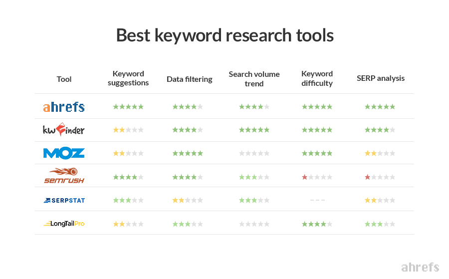Best keyword research tools. Ahrefs. 