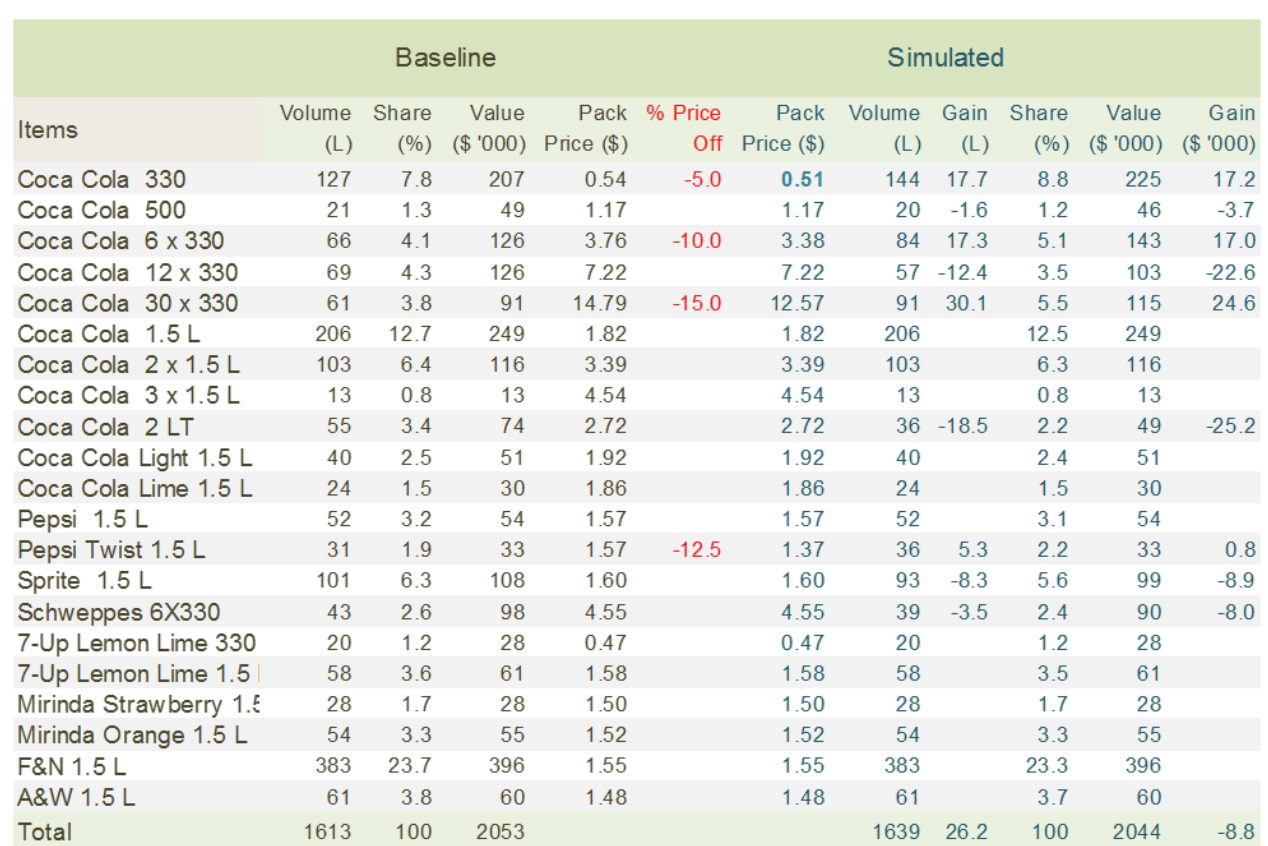 Simulation table of estimated profits based on Marketing Mix Model. 