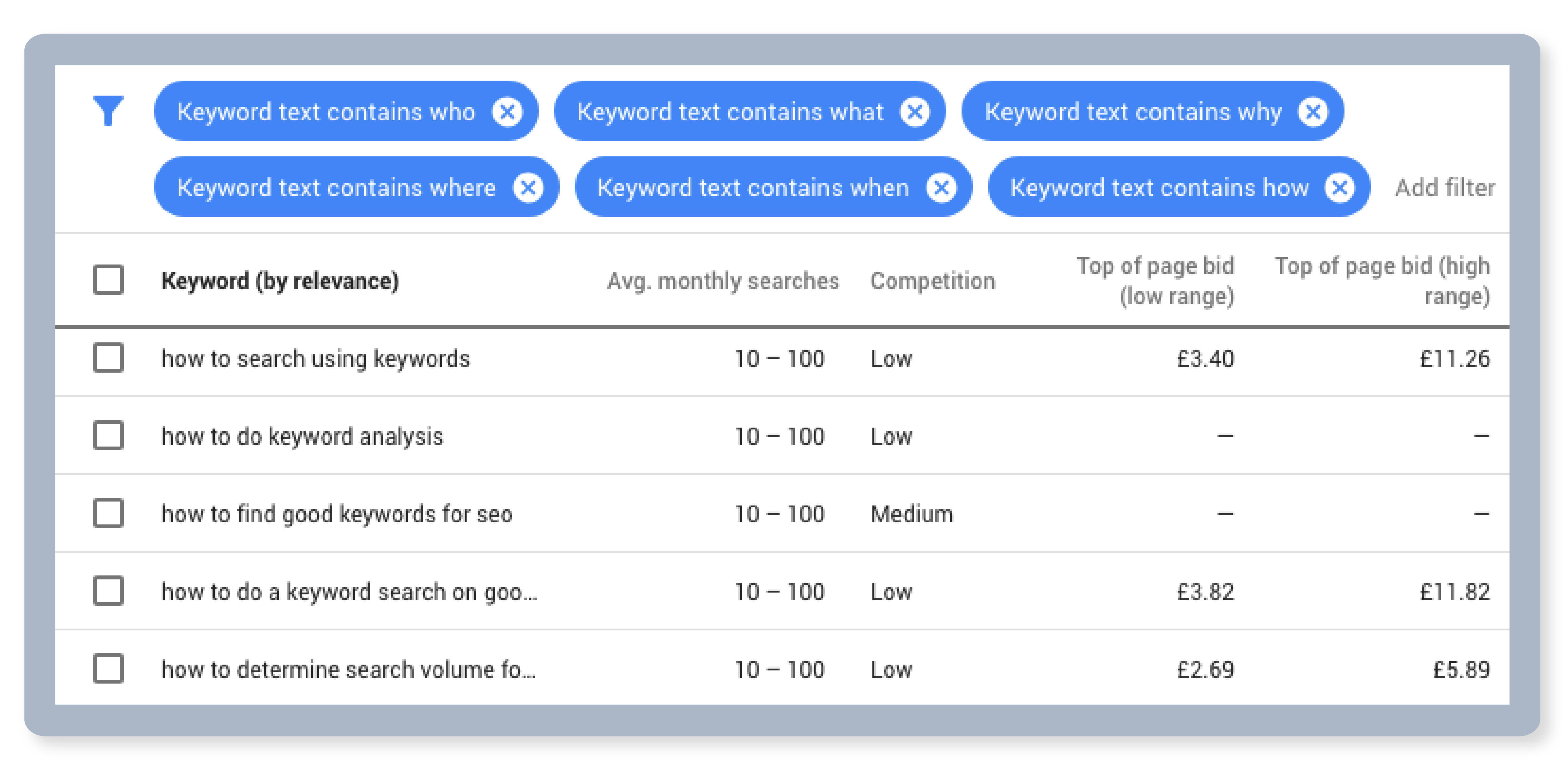 Google keyword planner for digital marketers