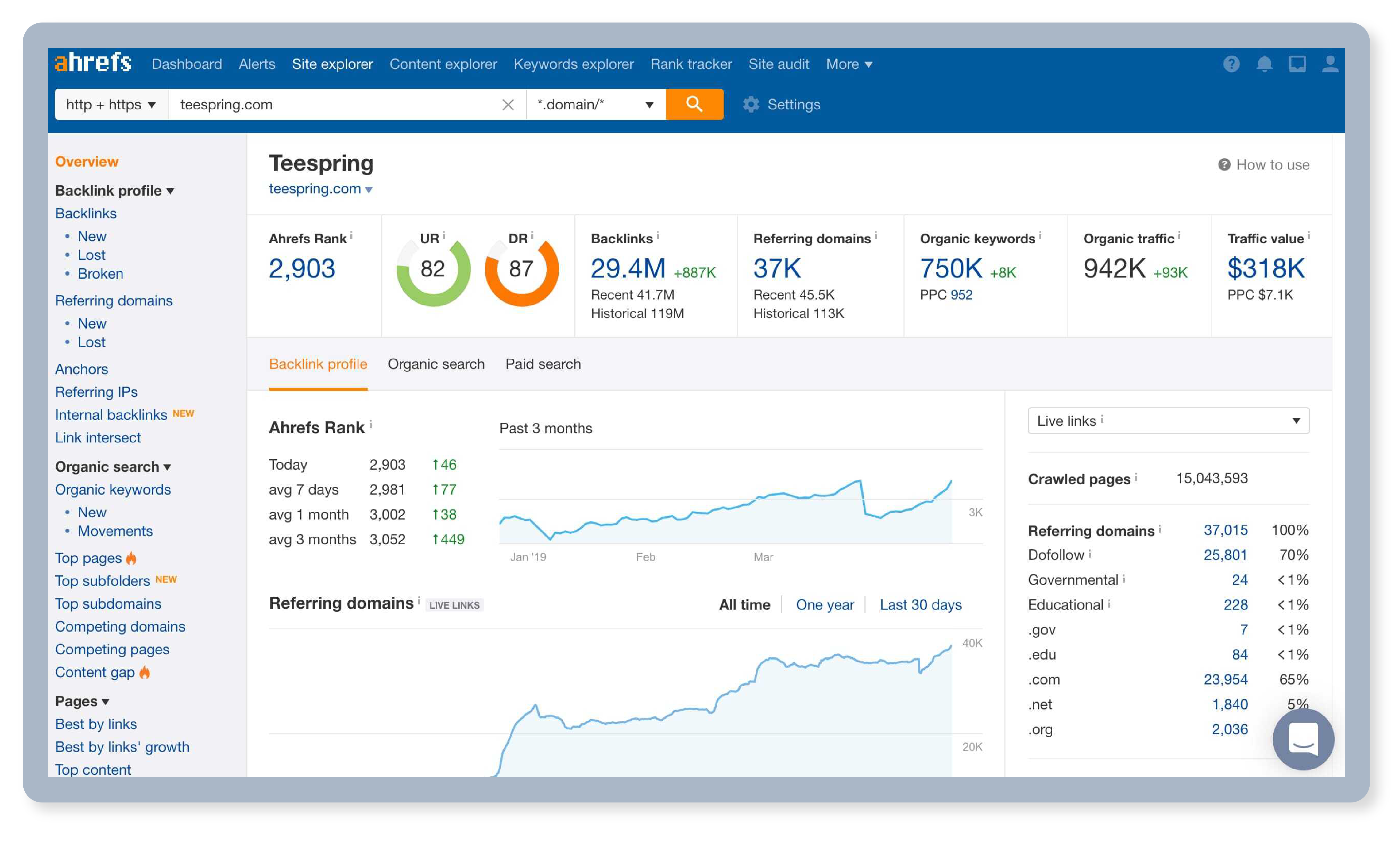 Ahrefs dashboard showing SEO performance