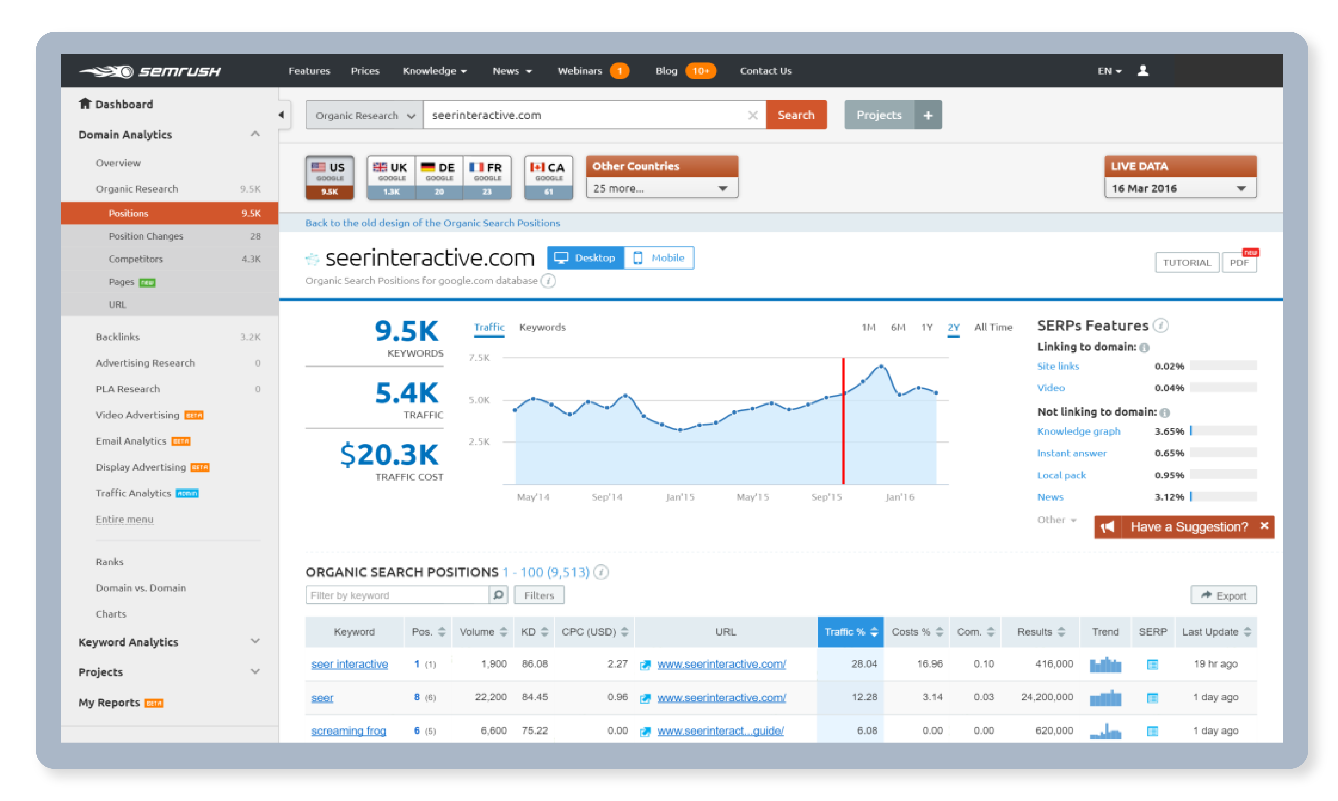 Semrush dashboard for digital marketers