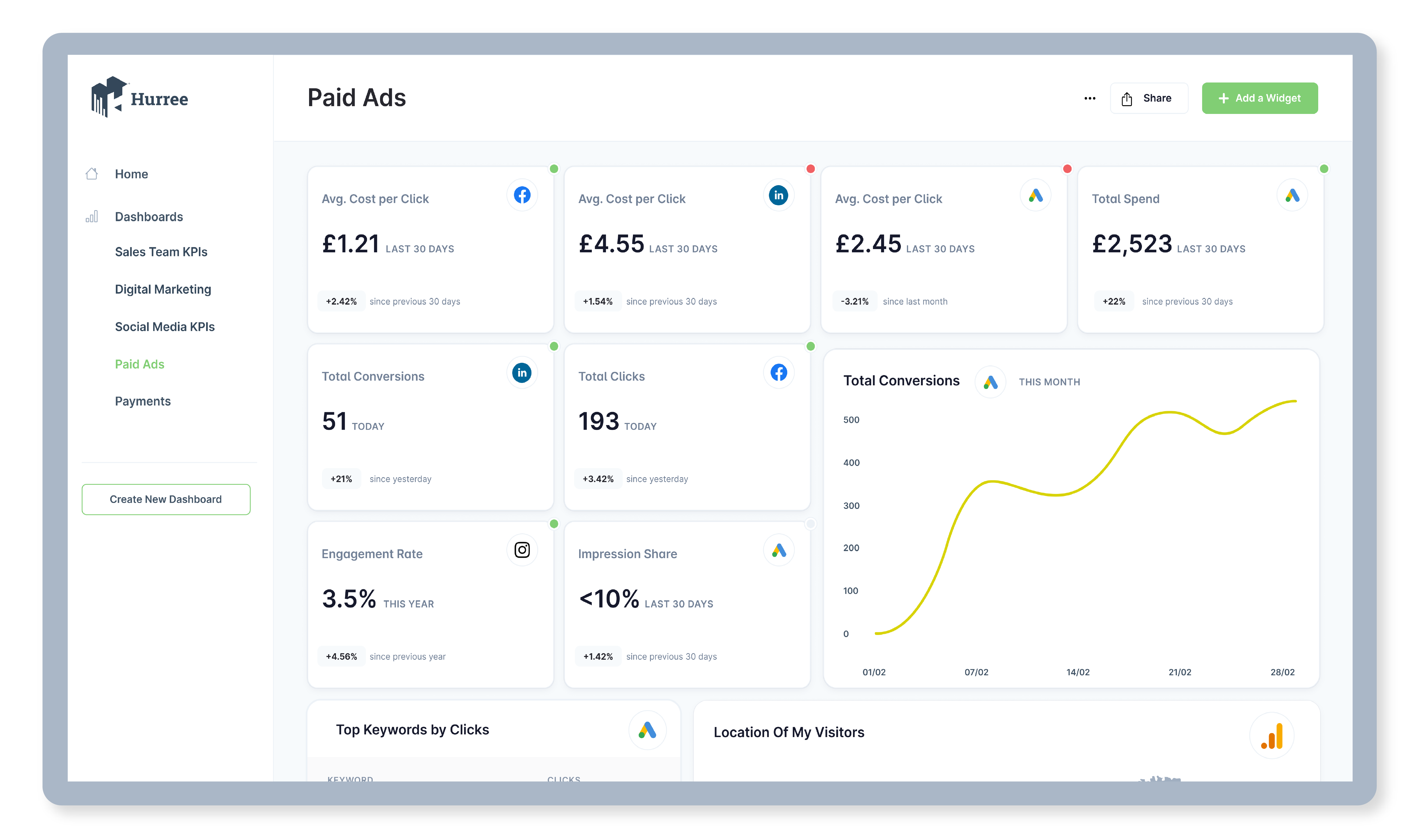 Hurree marketing analytics dashboard 