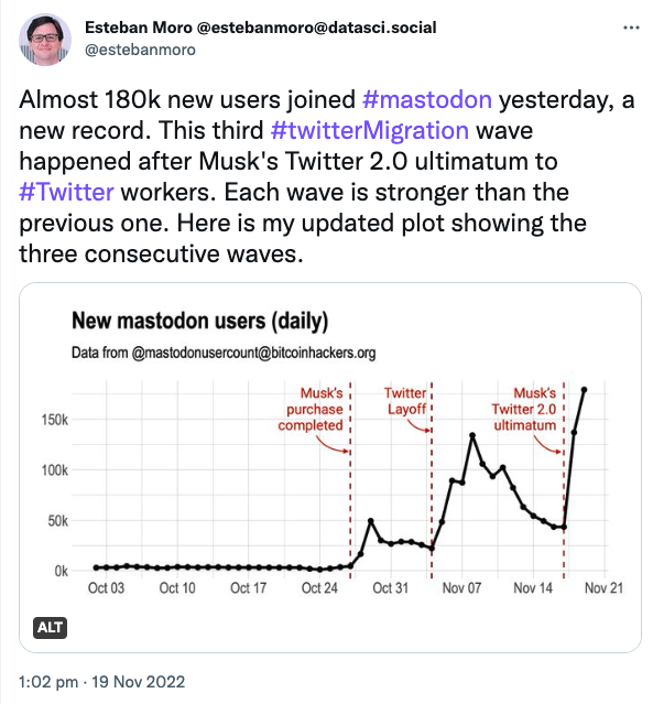 Twitter vs Mastadon after Musk purchase
